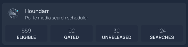 The Houndarr service card in Homepage rendered via the customapi widget, with four blocks below the service title and description: Eligible, Gated, Unreleased, and Searches, each showing a count drawn from Houndarr's /api/v1/widget endpoint